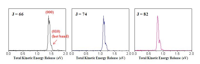 N2O 분자의 광분해 과정에 의해 형성된 N2 분자의 회전 준위, J 값에 따른 운동에너지 분배 스펙트럼