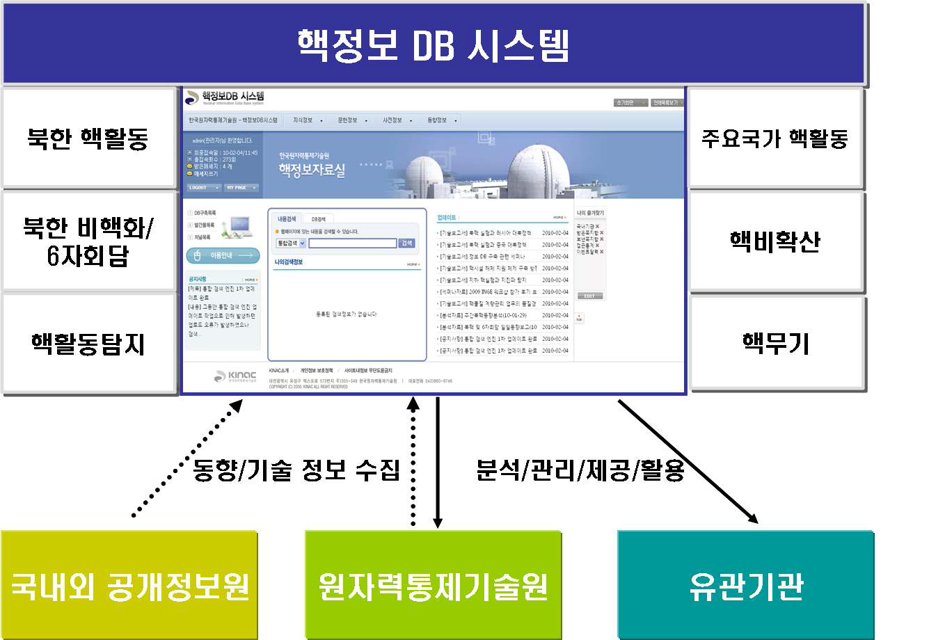 【그림 4】 핵정보 DB 시스템