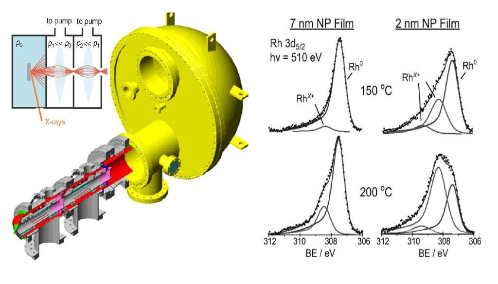 (왼쪽) in situ 상압 X선 광전자 분광법의 분석 장치 개략도, (오른쪽) 7 nm 및 2 nm Rh 나노입자 필름에서 Rh 3d에 대한 상압 X선 광전자 분광법의 분석 결과