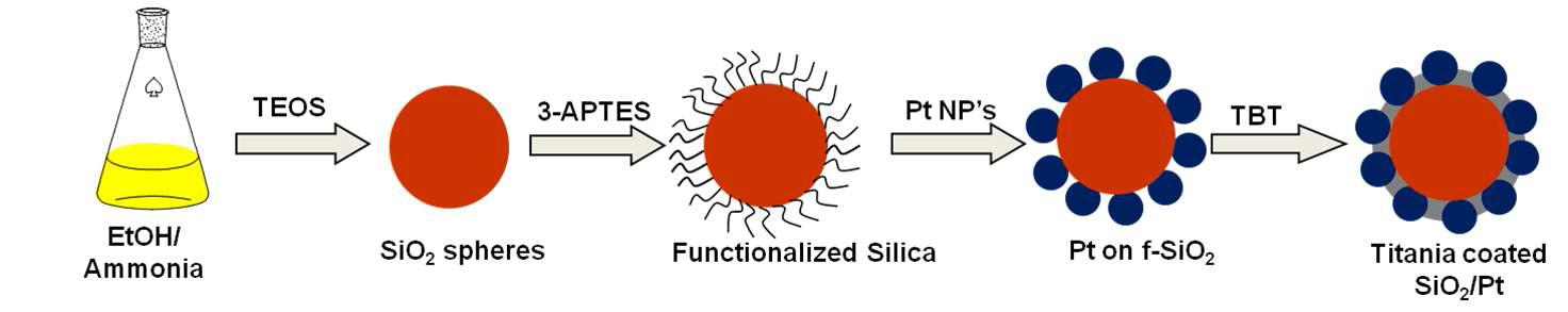 SiO2/Pt@TiO2 하이브리드 나노 촉매의 합성의 모식도
