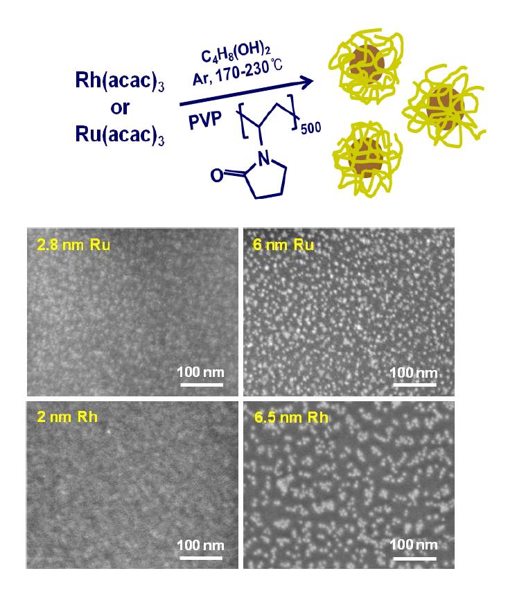 (위) 폴리올법에 의해 Rh과 Ru 나노입자의 합성과정을 나타낸 모식도와 (아래) 랭뮤어-블로지트 기법에 의해 실리콘 웨이퍼 위에 증착된 Rh과 Ru 나노 촉매의 SEM 이미지.
