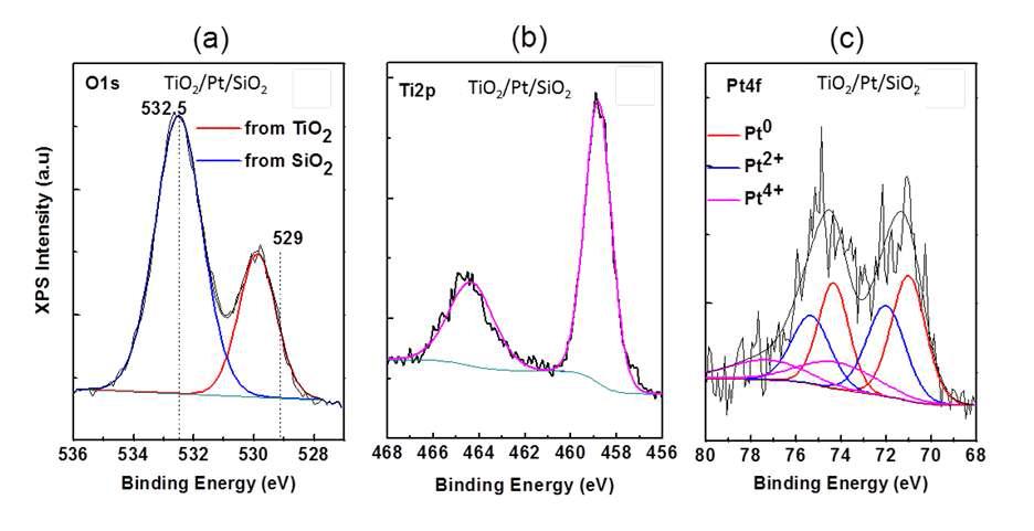 SiO2/Pt@TiO2 하이브리드 나노촉매에서 O1s, Ti2p, 그리고 Pt4f의 산화상태를 보여주는 XPS 분석 결과