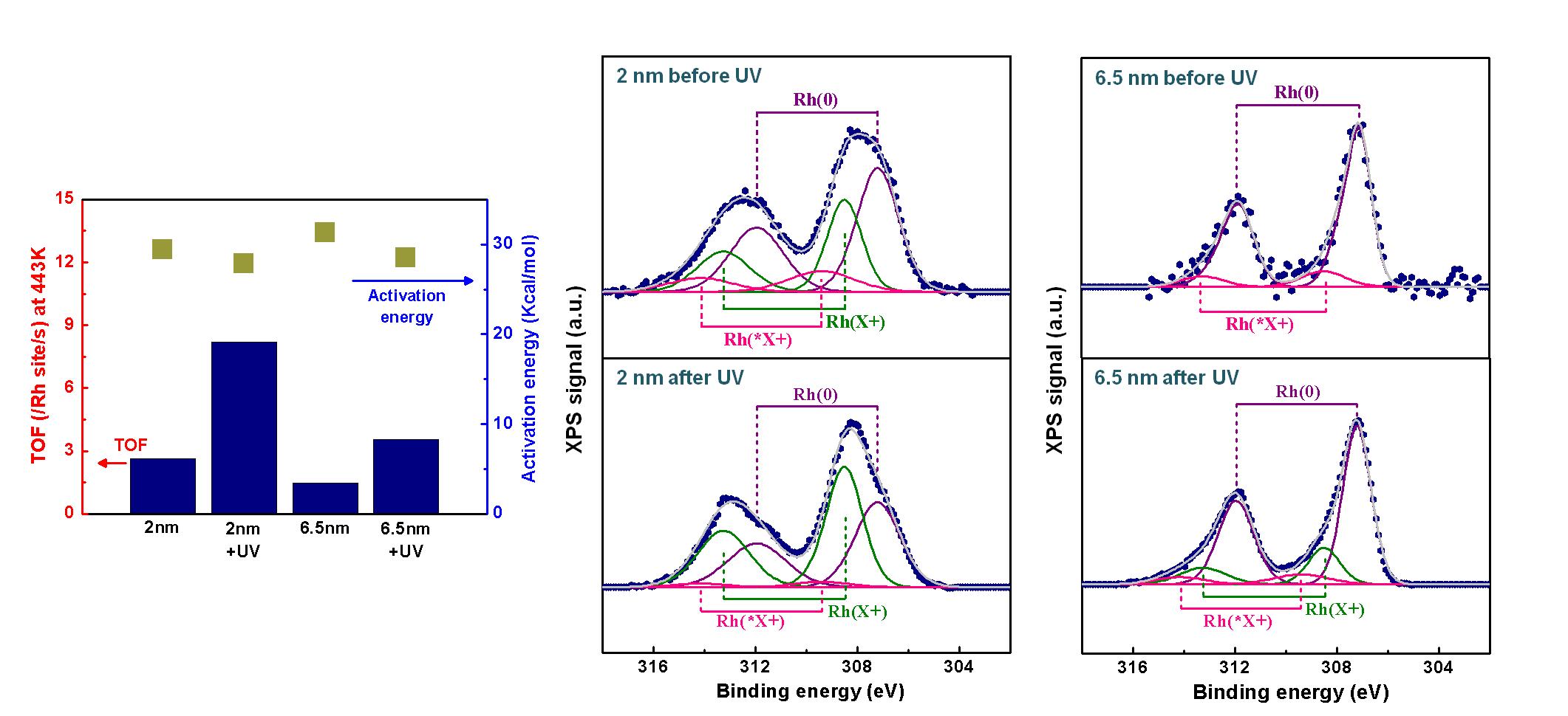 (왼쪽) 자외선-오존 처리 전과 후, 2 nm와 6.5 nm Rh 나노입자의 촉매 활성도 및 활성화 에너지 값과 (오른쪽) X선 광전자 분광법의 분석 결과.