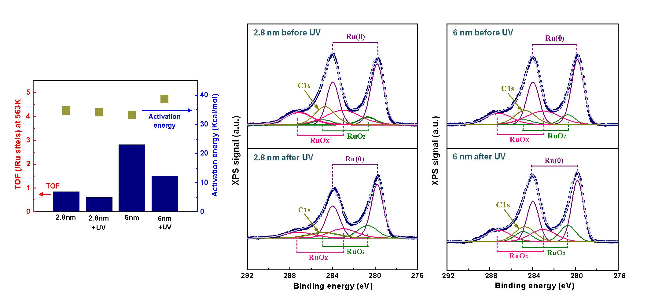 (오른쪽) 자외선-오존 처리 전과 후, 2.8 nm와 6 nm Ru 나노입자의 촉매 활성도 및 활성화 에너지 값과 (왼쪽) Ru 3d X선 광전자 분광법의 분석 결과