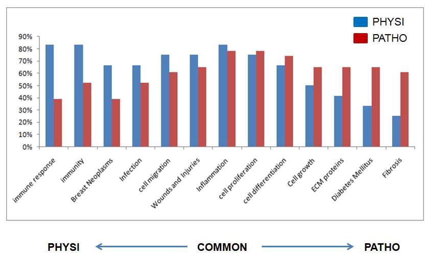 혈압을 조절하는 전사조절인자들에 대한 다른 표적유전자들의 PathwayStudio 7.1 분석 결과(FC>2.0)