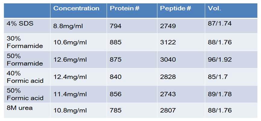 FASP 방법과 micro LC-MS/MS 분석을 이용한 다양한 단백질 추출 조건하에서 심근 단백질 분석 결과의 예
