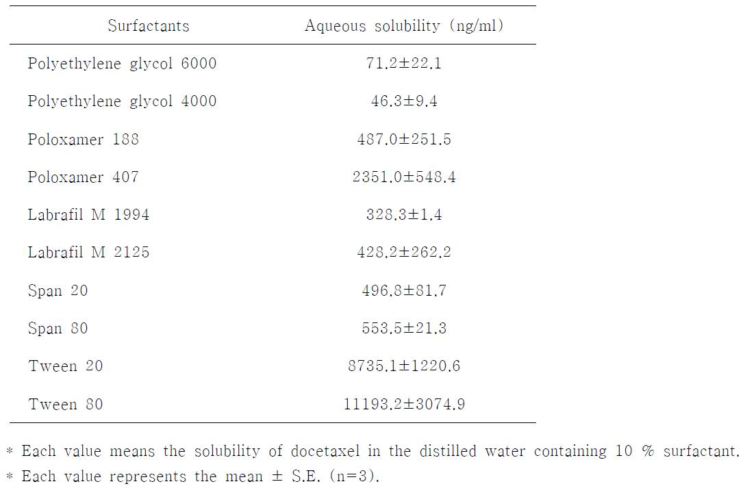 Solubility in various surfactants.
