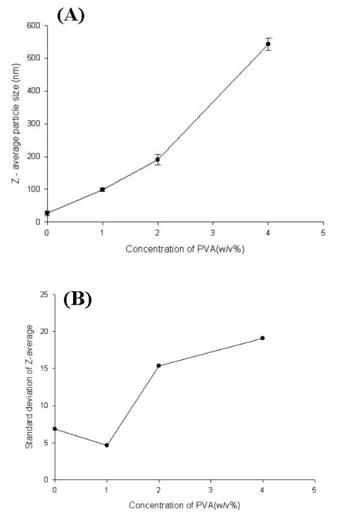 Relationship between the polyvinyl alcohol concentration and the z-average diameter (A)/ standard deviation of emulsion droplets (B). Each value represents the mean ±S.D. (n=3).