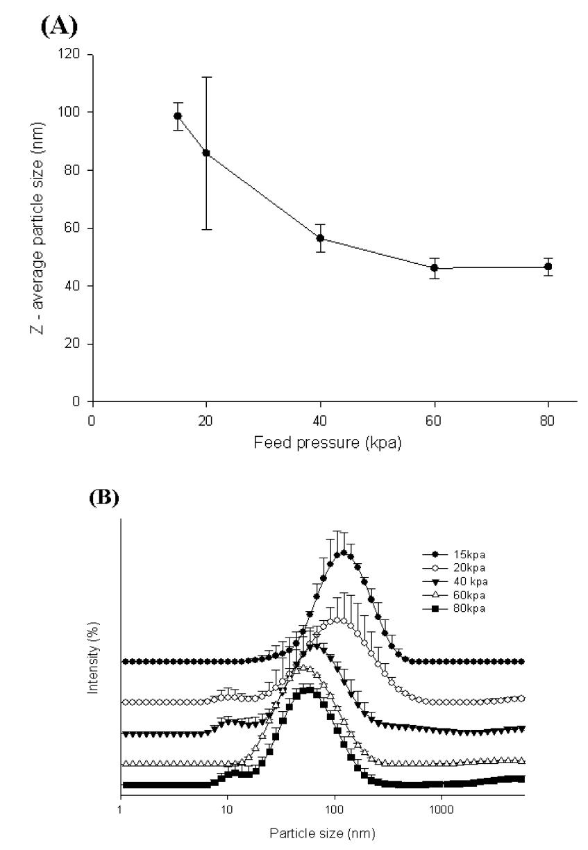 Effect of the feed pressure of the dispersion phase on the z-average diameter of the emulsion droplet (A) and the emulsion droplet size distribution (B). Each value represents the mean ±S.D.(n=3).