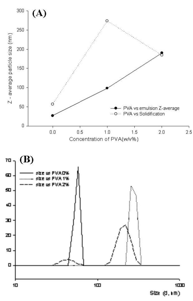 Effect of polyvinyl alcohol on the particle size (A) and particle size distribution (B)