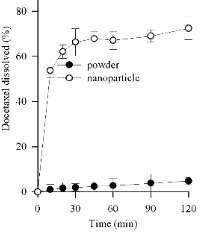 Dissolution profile of the drug from the docetaxel and nanoparticles. Each value represents the mean +S.D(n=6).