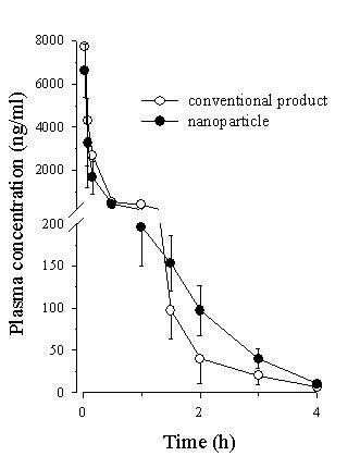 Plasma concentration-time profiles of docetaxel following intravenous administration of nanoparticle and commercial product in rats.