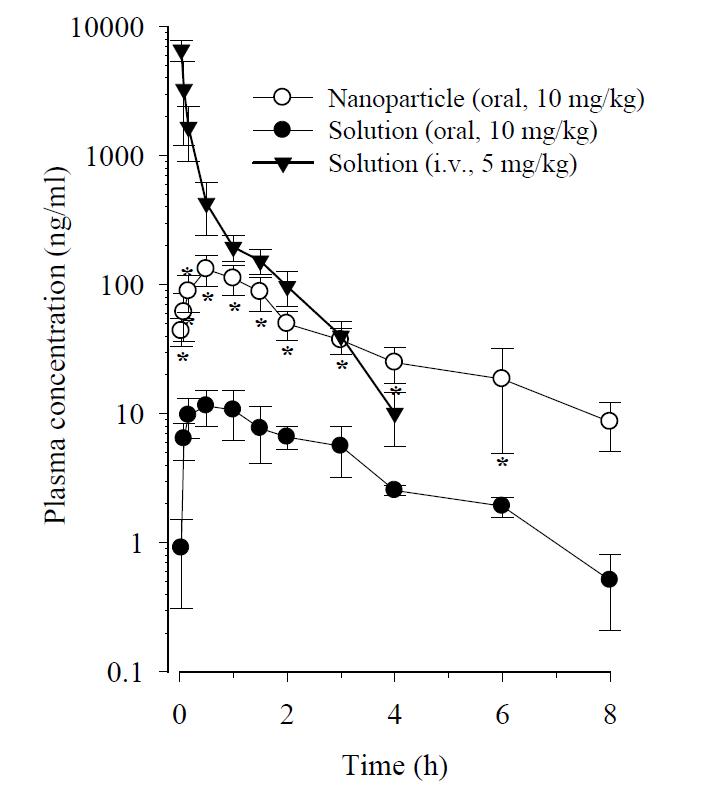 Plasma concentration-time profiles of docetaxel after the intravenous and oral administration of docetaxel solution and the oral administration of nanoparticle to rats. Each value represents the mean ± S.D (n=6); *p<0.05 compared to the oral docetaxel solution.