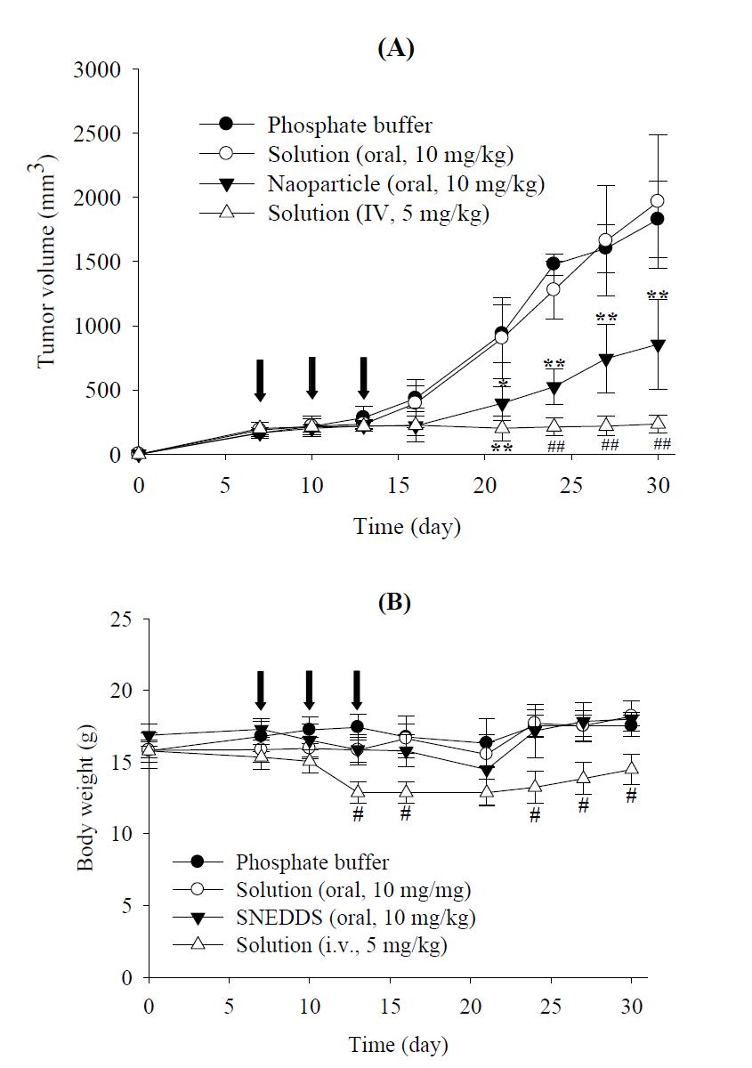 Antitumor efficacy of docetaxel (A) and body weight change of tumour-bearing BALB/c nude mice (B) after the intravenous and oral administration of docetaxel solution and the oral administration of nanoparticle to tumour-bearing BALB/c nude mice according to a dose schedule regimen of three administrations at 7, 10 and 13 days; *p<0.05 and **p<0.01 compared to the phosphate-buffered saline and oral docetaxel solution; #p<0.05 and ##p<0.01 compared to the phosphate-buffered saline and oral docetaxel solution and SMEDDS. Each value represents the mean ± S.D (n=5).