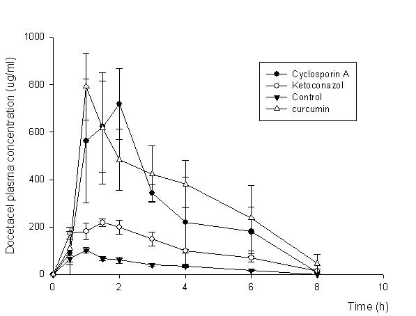 Plasma concentration-time curves of docetaxel in rats after oral administration of docetaxel (30mg/kg) alone (control) and fter treatmnt of P-glycoprotein inhibitor. Each value represents the mean ±S.D (n=6).