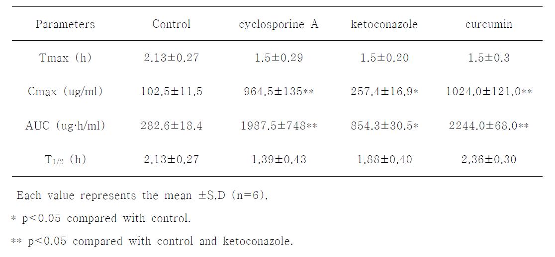 Phamacokinetic parameter of docetaxel in rats after oral administration of docetaxel (30mg/kg) alone (control) and after treatmnt of P-glycoprotein inhibitor.
