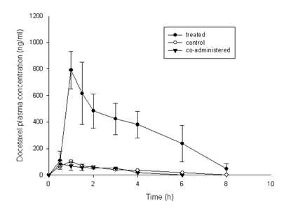 Plasma concentration-time curves of docetaxel in the rats assigned to the control, coadministered, and treatment groups. Each value represents the mean ±S.D (n=6).