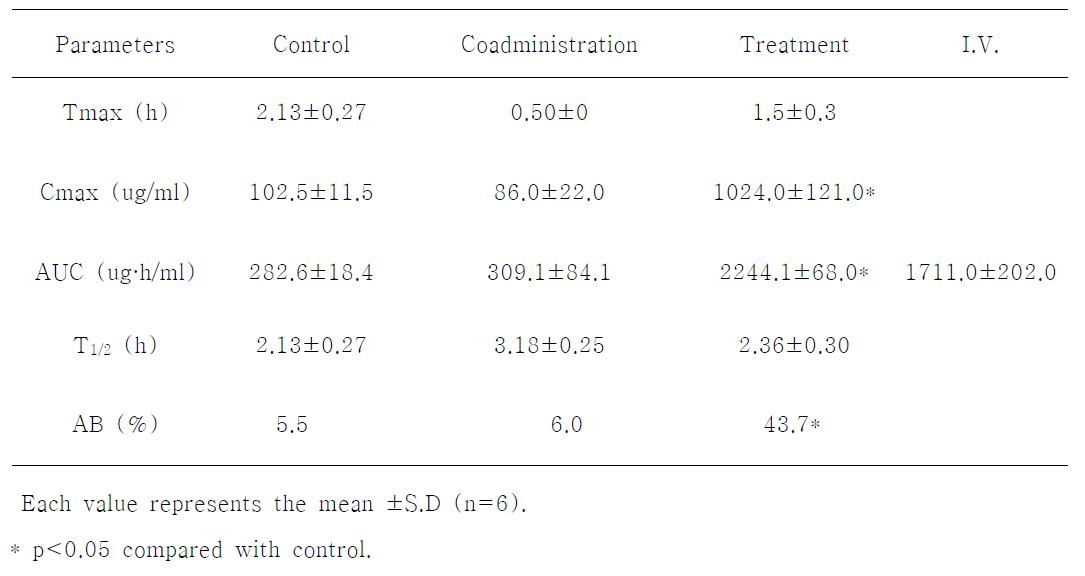 Pharmacokinetic parameters of docetaxel in rats after oral administration of docetaxel (30mg/kg) alone (control), co-administration and after treatmnt of P-glycoprotein inhibitor.
