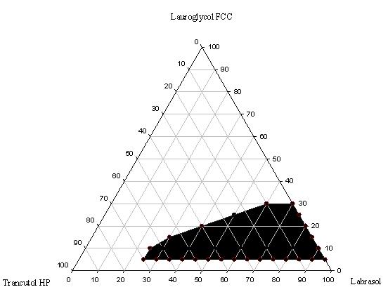 Phase diagram of the SEDDS composed of Lauroglycol Fcc, Labrasol and Transcutol HP
