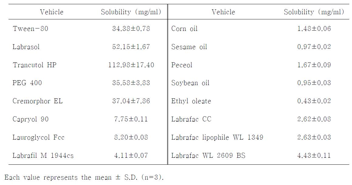 Solubility of curcumin in various vehicles