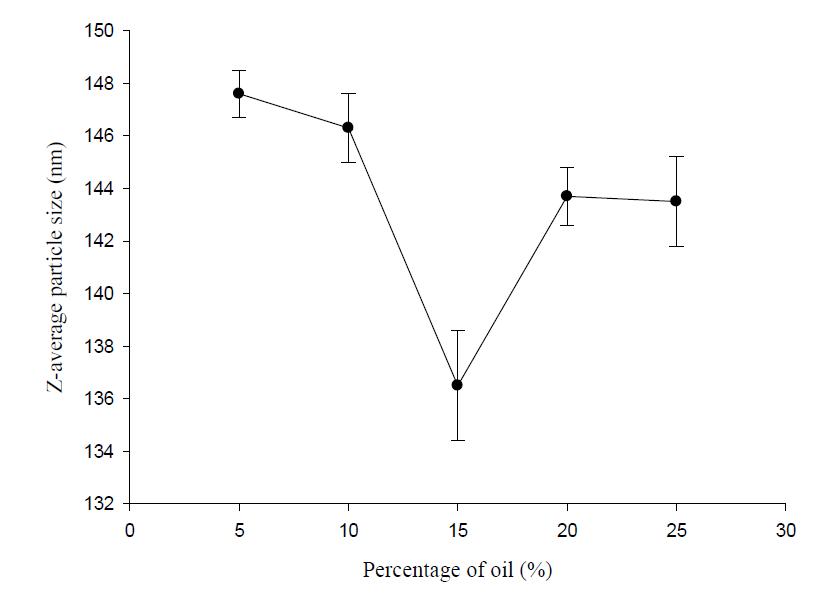 Effect of oil phase percentage on the droplet size of the emulsion formed in water (Km = 5:1 (w/w)). Each value represents the mean + S.D. (n=3).