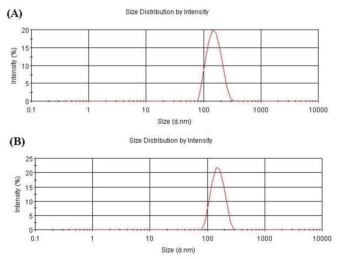 Emulsion droplet size distribution: (A), liquid SEDDS; (B), solid SEDDS.