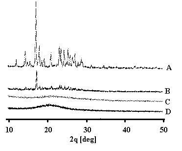 X-ray powder diffraction: (A), curcumin powder; (B), physical mixture; (C), Aerosil 200; (D), solid SEDDS.