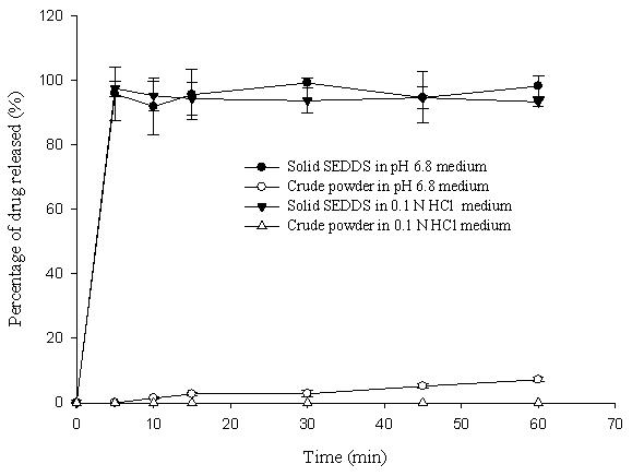 Dissolution profiles of curcumin powder and curcumin-loaded SEDDS in 0.1 N HCl and phosphate buffer pH 6.8. Each value represents the mean + S.D. (n=6).