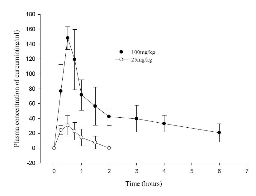 Plasma concentration-time profiles of curcumin following the oral administration of two doses of curcumin SEDDS to rats (equivalent to 25 and 100 mg/kg curcumin, respectively). The plasma concentrations of drug after oral administration of curcumin power were not detected due to its very small absorption in rats.Each value represents the mean ± S.D. (n=6).