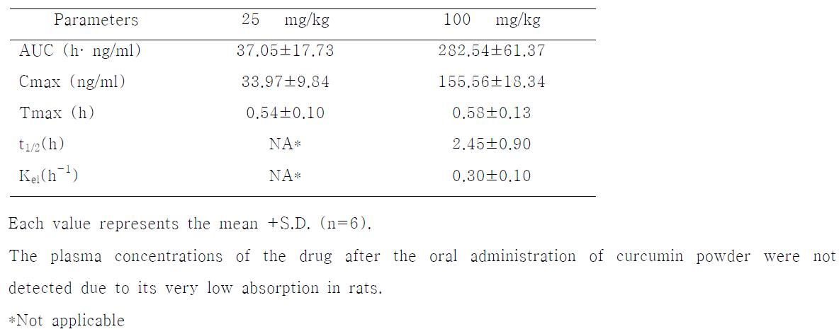 Pharmacokinetic parameters