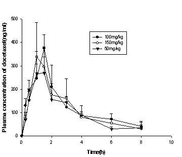 Plasma concentration-time profiles of curcumin following the oral administration of three doses of curcumin SEDDS to rats (equivalent to 50, 100 and 100 mg/kg curcumin, respectively). Each value represents the mean ± S.D. (n=6).