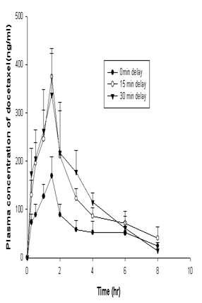Plasma concentration-time profiles of curcumin after 0, 15 and 30 min following the oral administration of three doses of curcumin SEDDS to rats equivalent to 100 mg/kg curcumin, respectively). Each value represents the mean ± S.D. (n=6).