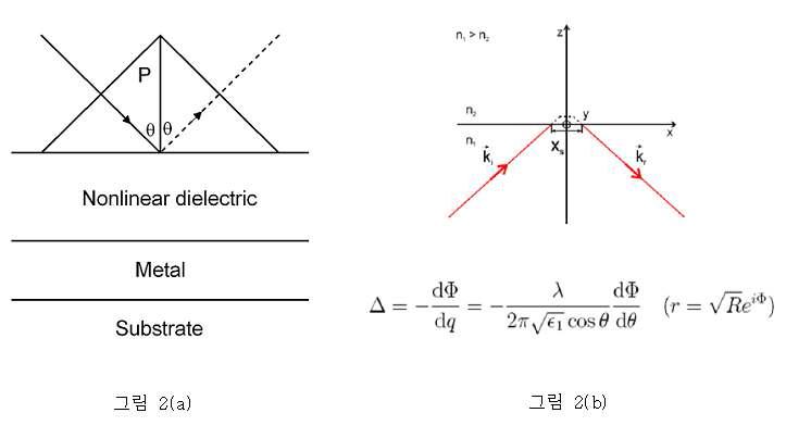 매질의 비선형 특성이 광의 안정에 미치는 영향을 II방법으로 계산할 때 채용한 구조(a)와 위상변위(b)