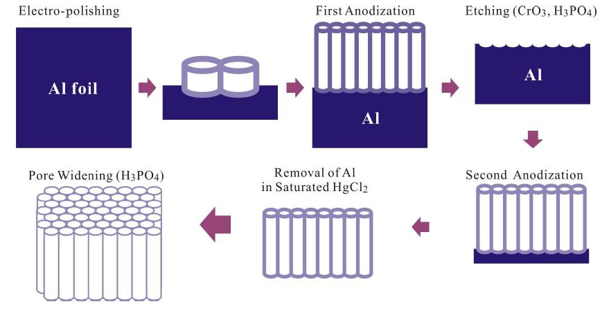 Nano-porous AAO 시료의 제작과정