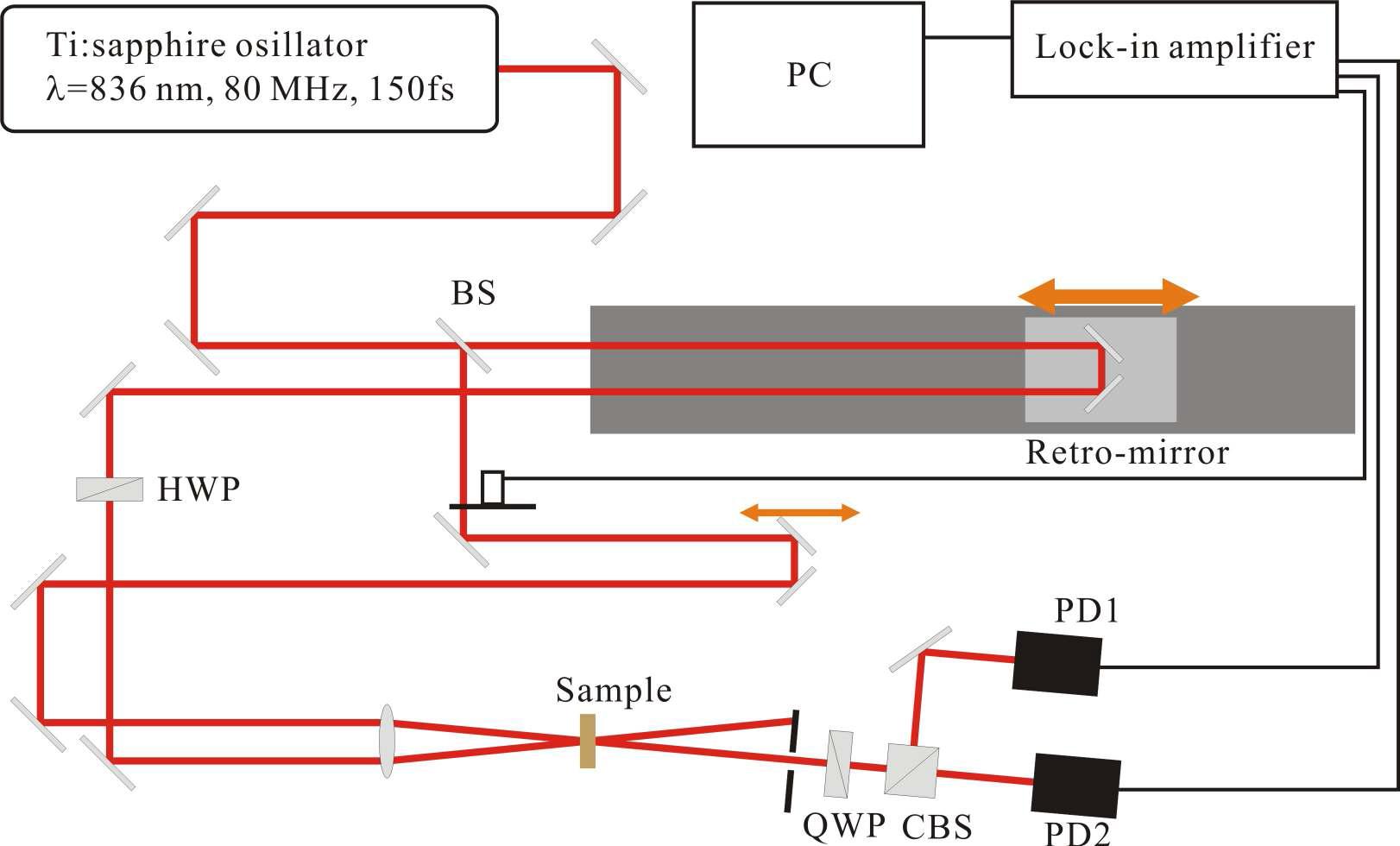 Differential optical Kerr gate(DOKG) 실험장치도