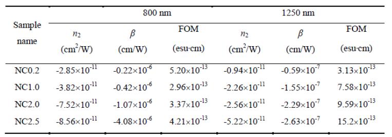 gold 나노입자의 크기를 달리한 Au:SiO2 나노복합체 시료의 파장에 따른 비선형 굴절률, 비선형 흡수계수와 Figure of merit(FOM).
