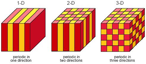 일차원, 2차원, 3차원 광결정 구조에 대한 모식도