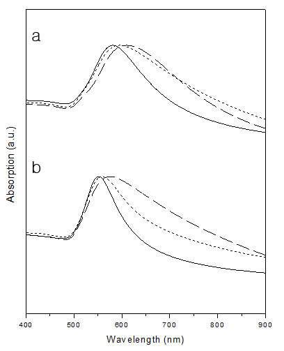 PVCL(solid line, 실선), PVP (dotted line, 점선), PDMAm (dashed line)를 이용해 합성한 금 입방체와 팔면체 나노구조체의 UV-Vis 흡수 스펙트럼