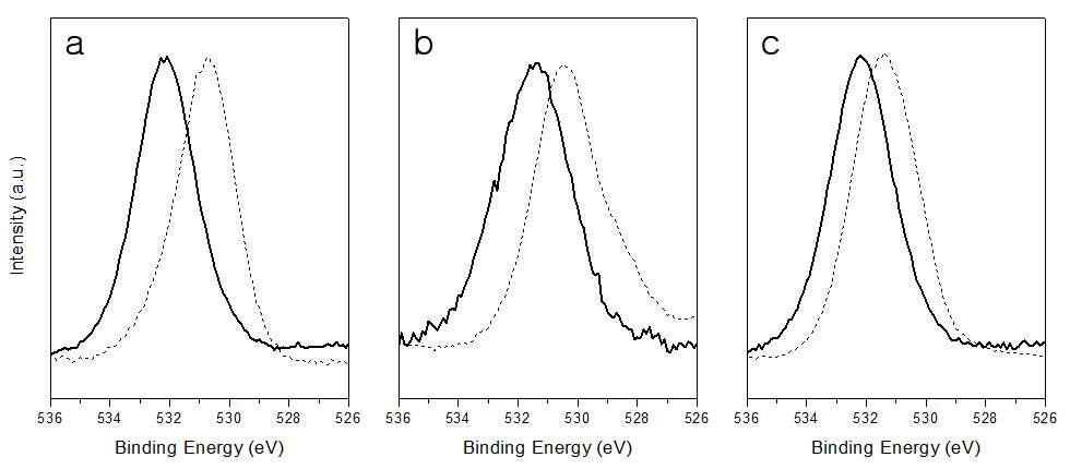 PVCL(a), PVP(b), PDMAm(c)를 이용해 합성된 금 나노입방체의 산소(1s)의 XPS 결과(실선)와 순수한 고분자 물질 (점선)의 XPS 결과