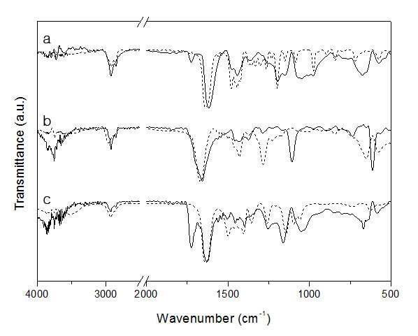 PVCL(a), PVP(b), PDMAm(c)를 이용해 합성된 금 나노입방체의 FT-IR 결과(실선)와 순수한 고분자 물질 (점선)의 FT-IR 결과