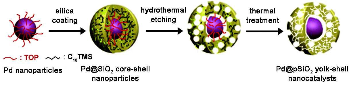 Pd@pSiO2 yolk-shell 나노 반응기 촉매의 전반적 합성 개요