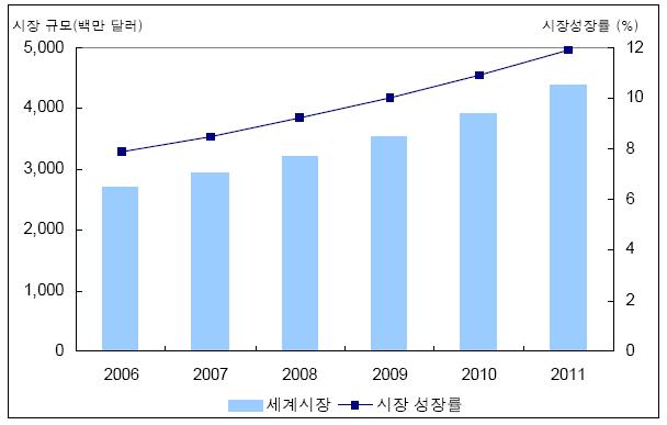 바이오센서 세계 시장 규모