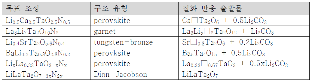 리튬 함유 산화질화물의 합성 전략