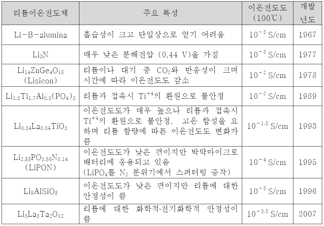 주요 리튬이온전해질들의 특성