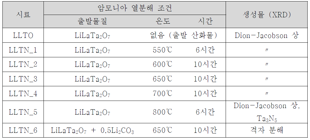 LiLaTa2O7 (LLTO)의 질화 반응 조건과 생성물의 X-선 회절 결과