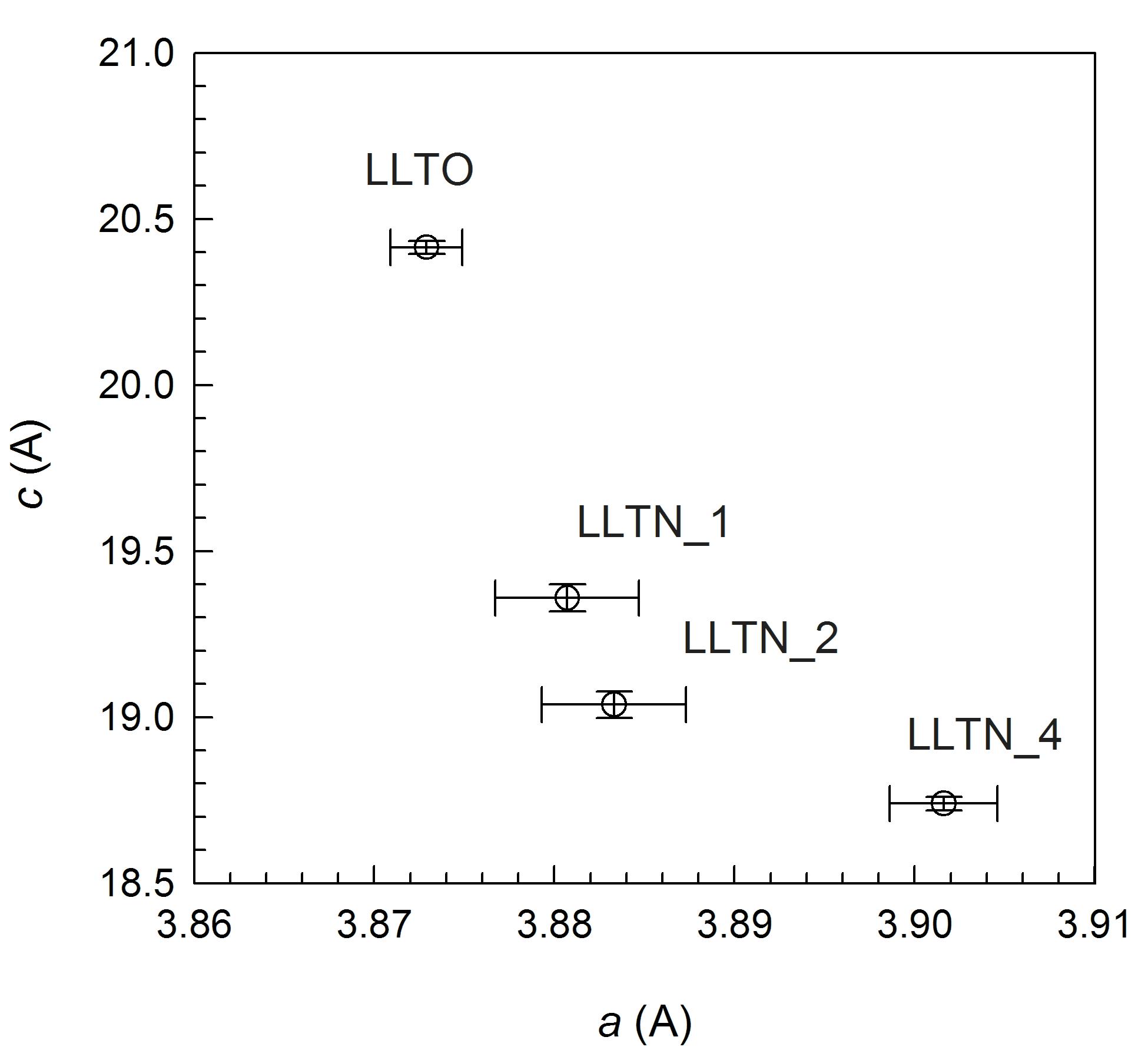 LLTO와 LLTN 시료의 격자상수 오차막대는 10σ에 해당