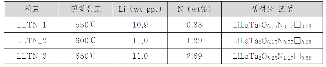 LiLaTa2O7-3xN2x (LLTN) 시료들의 조성
