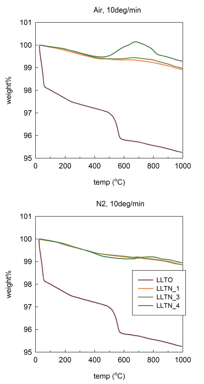 LLTO, LLTN_1, LLTN_3, LLTN_4의 열중량분석도