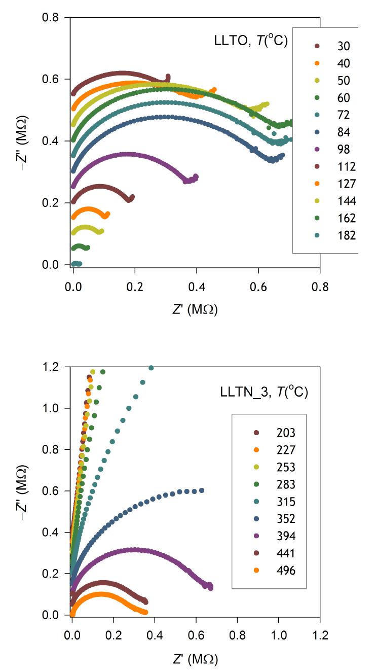 LLTO와 LLTN_3에 대해 측정된 교류임피던스의 Nyquist 플롯 질소 분위기에서 측정