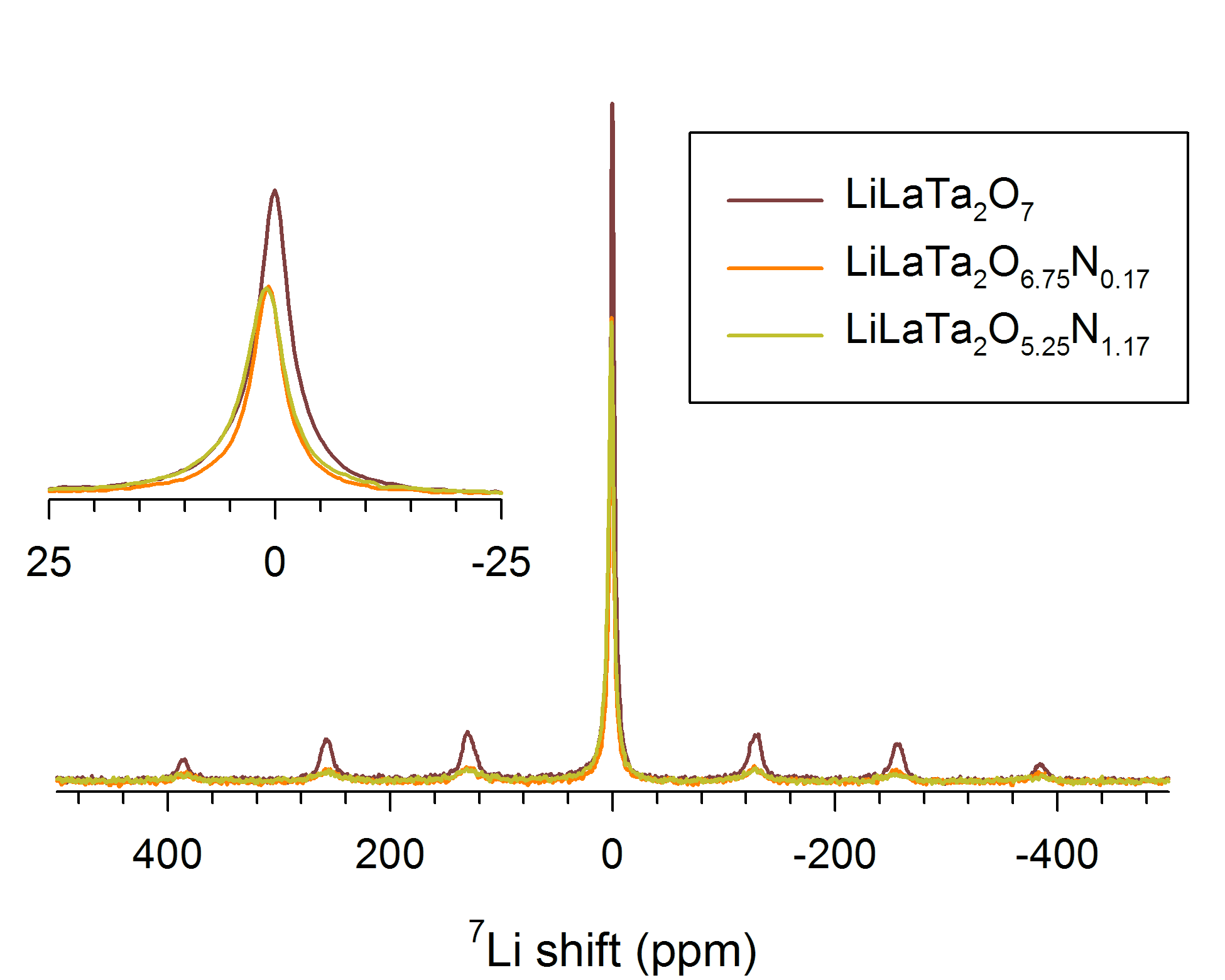 LLTO, LLTN_1, LLTN_3의 7Li MAS NMR